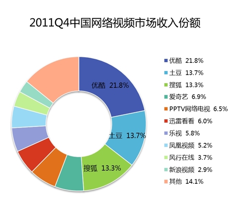 Image:中国网络视频市场份额.jpg