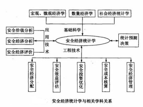 Image:安全经济统计学与相关学科的关系.jpg