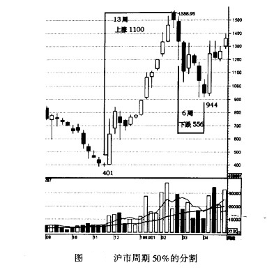 Image:沪市周期50%的分割.jpg