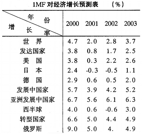 IMF对经济增长预测表
