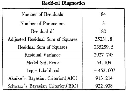 Residunal Diagnostics1