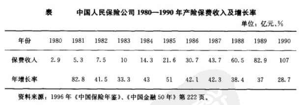 Image:中国人民保险公司1980—1990年产险保费收入及增长率.jpg