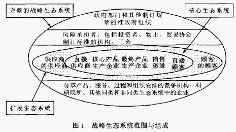 战略生态管理