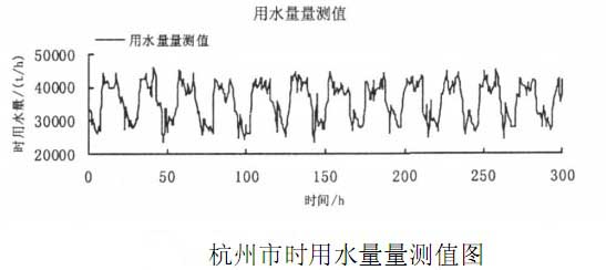 杭州市时用水量量测值图