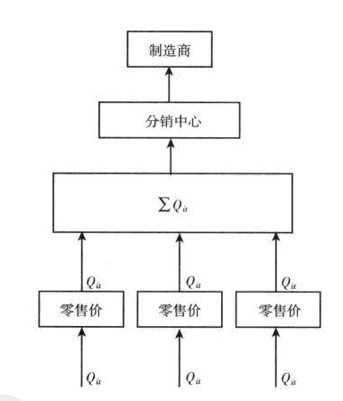 Image:三级库存控制的供应链模型.jpg