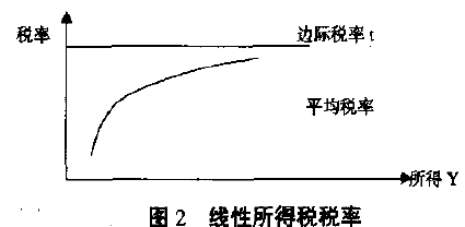 Image:线性所得税税率.png