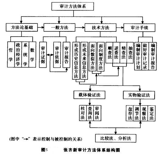 Image:张齐新审计方法体系结构图.jpg