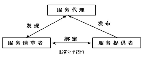 Image:服务体系结构.jpg