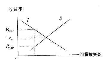 Image:社会时间偏好率.jpg