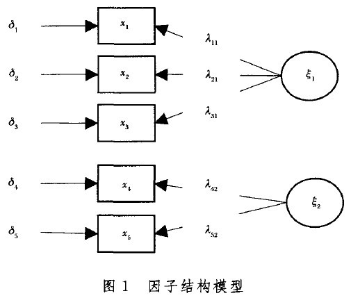 Image:图1 因子结构模型.jpg