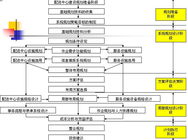 Image:配送中心建设规划流程.jpg