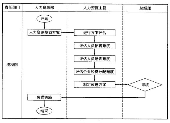 Image:人力资源规划评估的流程.jpg