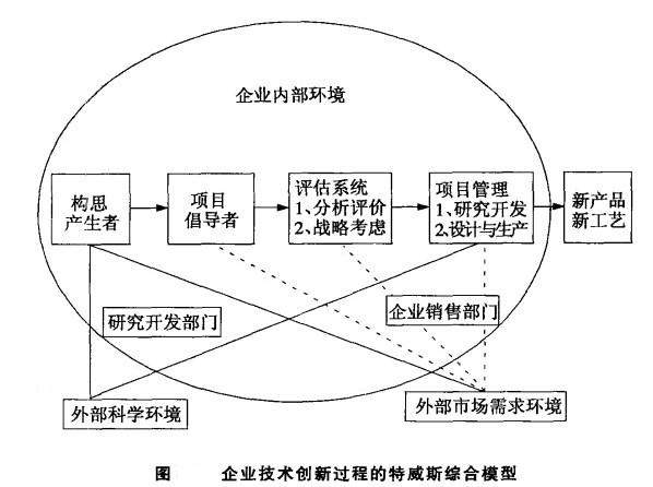 Image:企业技术创新系统结构图.jpg