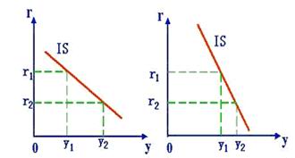 Image:IS曲线斜率的特点.jpg