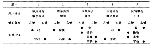 IAT测验的基本程序