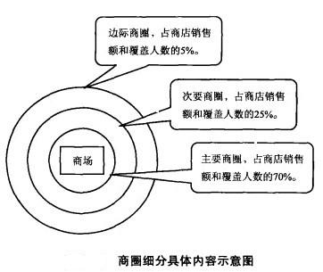 Image:商圈细分具体内容示意图.jpg