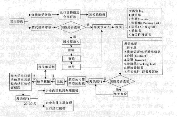 Image:航空货运出口业务流程图.jpg