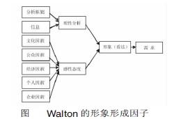 Image:Walton的形象形成因子.jpg