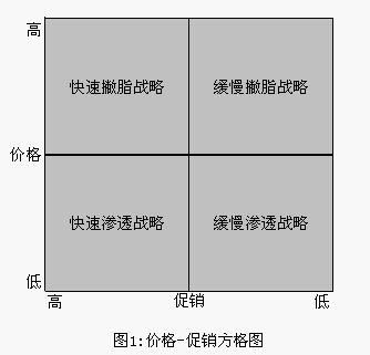 价格促销方格图