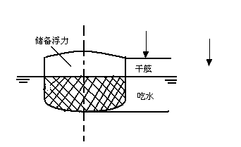 船舶浮性