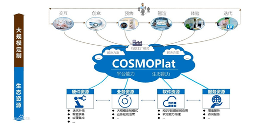 Image:海尔COSMOPlat 平台.png