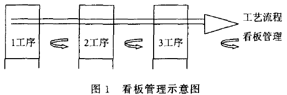 Image:看板管理示意图.png