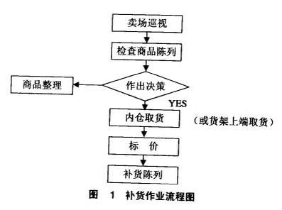 Image:补货作业流程图.jpg