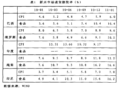 Image:新兴市场通货膨胀率(%).png
