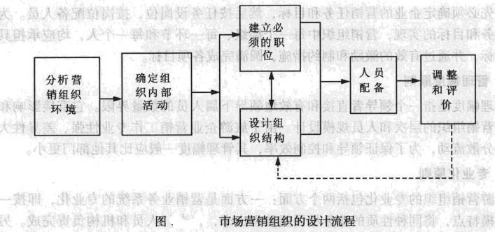 旅游市场营销组织—市场营销组织的设计流程