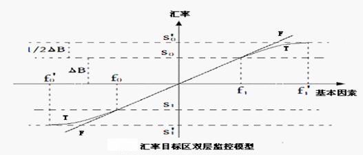 汇率目标区双层监控模型