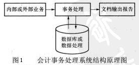 Image:会计事务处理系统结构原理图.jpg