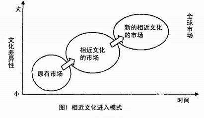 相近文化进入模式