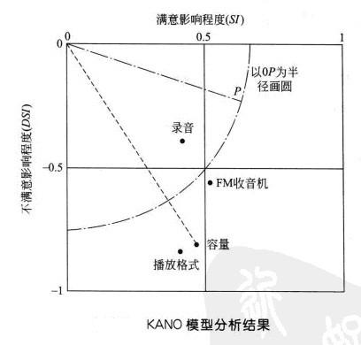 Image:5.KANO模型分析结果.jpg