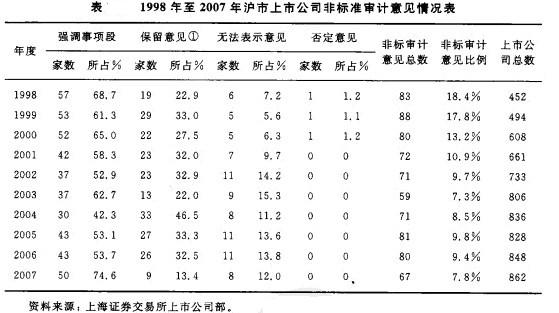 Image:1988年至2007年沪市上市公司非标准审计意见情况表.jpg