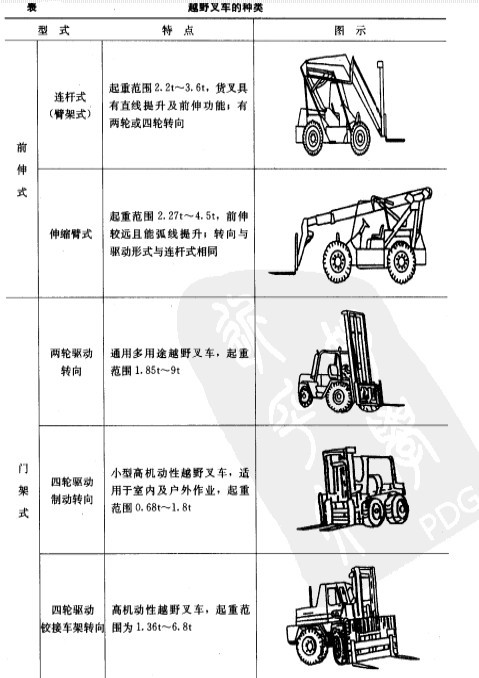 叉车种类字母简称图片