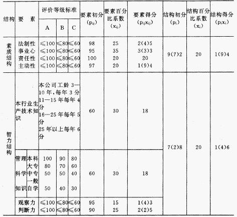 百分比系数法