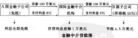 Image:金融中介贷款图.jpg