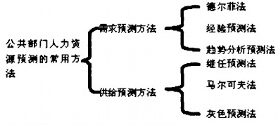 人力资源的预测方法结构