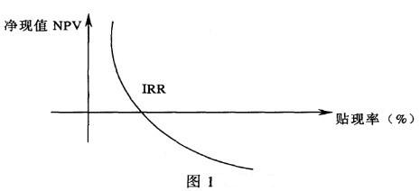 Image:图解法求内部报酬率.jpg