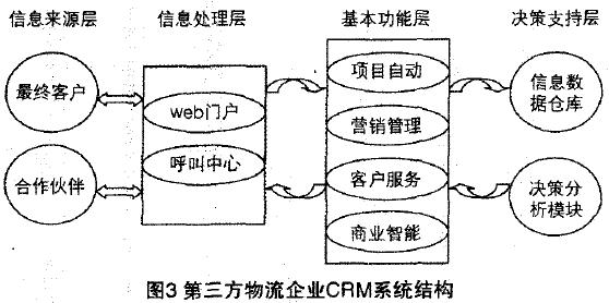Image:第三方物流企业CRM系统结构.jpg