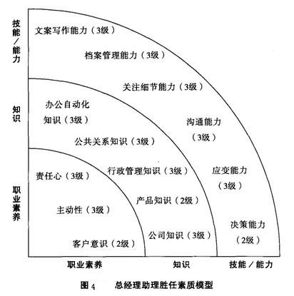 image:总经理助理胜任素质模型jpgjpg