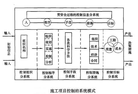 Image:施工项目控制的系统模式.jpg