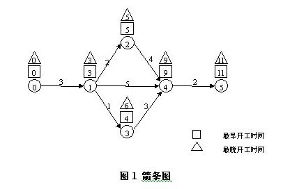 箭线图法