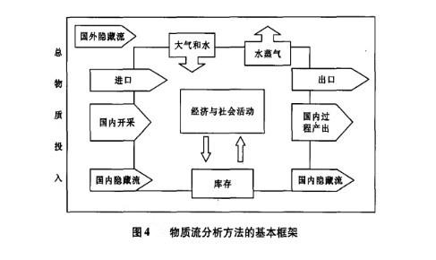 Image:物质流分析方法的基本框架.jpg