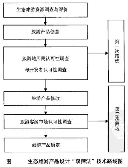 生态旅游产品设计“双筛法”技术路线图