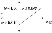 Image:线性所得税曲线.jpg