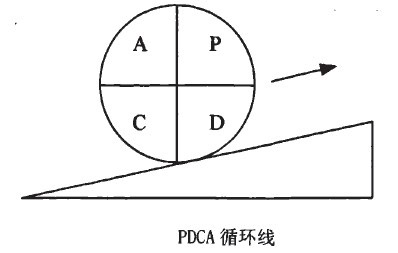 Image:PDCA循环线.jpg
