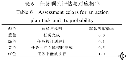 Image:任务颜色评估与对应概率.png