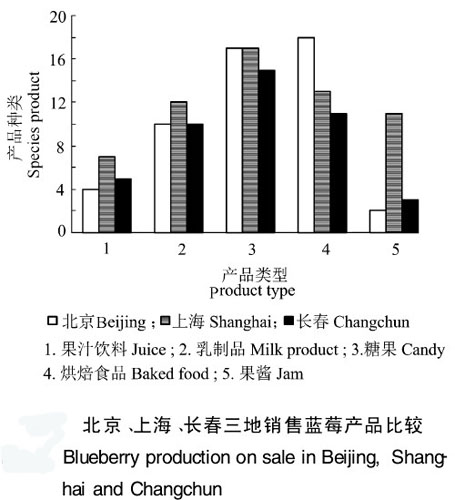 北京、上海、长春三地销售蓝莓产品比较