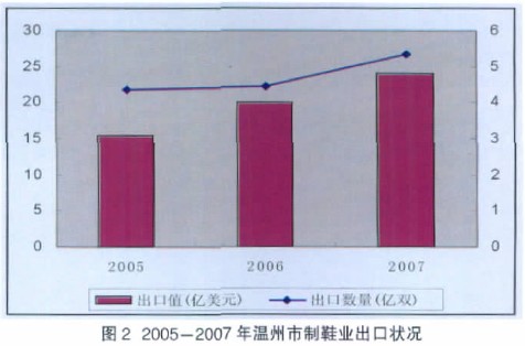 Image:2005-2007年温州市制鞋业出口状况.jpg